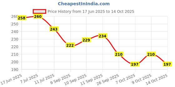 flipkart.com zitin Printed 6 Seater Table Cover zitin Price History Graph from 17 Jun 2025 to 14 Oct 2025