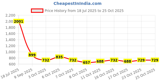 flipkart.com eleganta Printed 6 Seater Table Cover eleganta Price History Graph from 18 Jul 2025 to 24 Oct 2025