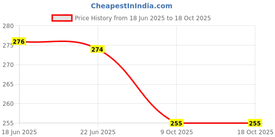 flipkart.com rrc Printed 6 Seater Table Cover rrc Price History Graph from 18 Jun 2025 to 18 Oct 2025