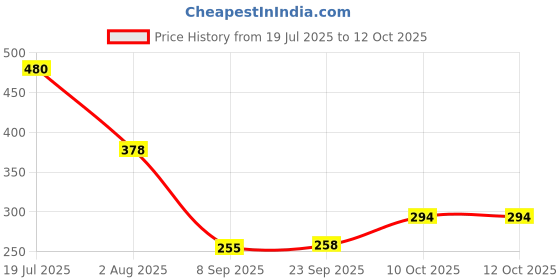 flipkart.com kuber industries Printed 6 Seater Table Cover kuber industries Price History Graph from 19 Jul 2025 to 12 Oct 2025