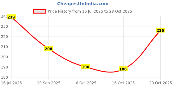 flipkart.com casa furnishing Printed 6 Seater Table Cover casa furnishing Price History Graph from 16 Jul 2025 to 28 Oct 2025