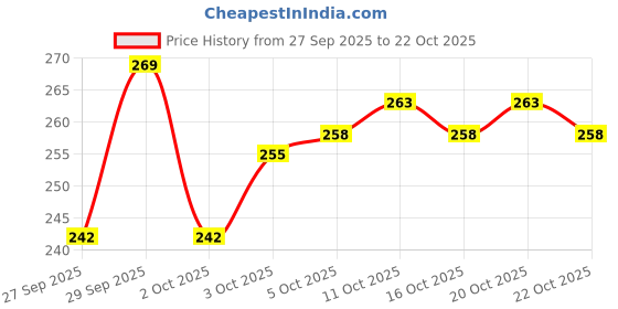 flipkart.com wings star Printed 6 Seater Table Cover wings star Price History Graph from 27 Sep 2025 to 22 Oct 2025
