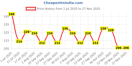 flipkart.com wings star Printed 8 Seater Table Cover wings star Price History Graph from 1 Jul 2025 to 27 Nov 2025