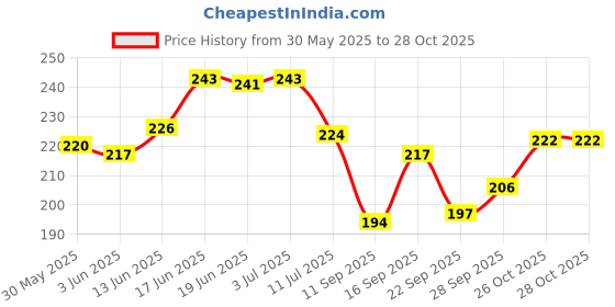 flipkart.com star weaves Printed 8 Seater Table Cover star weaves Price History Graph from 30 May 2025 to 26 Oct 2025