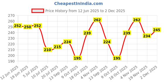 flipkart.com jainco decor Printed 8 Seater Table Cover jainco decor Price History Graph from 12 Jun 2025 to 2 Dec 2025