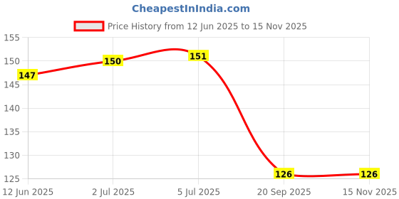 flipkart.com poptheparty Printed 9th Birthday Party Foil Mylar Number Ninth Balloon for Kid Girl Boy Donut Number Balloon poptheparty Price History Graph from 12 Jun 2025 to 15 Nov 2025
