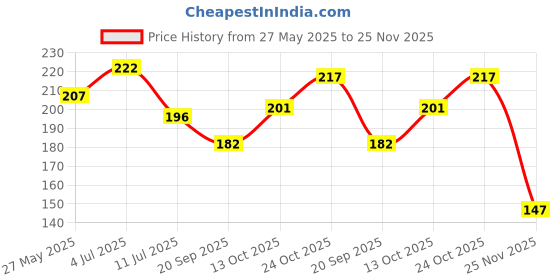 flipkart.com bashnsplash Printed Airplane Giant Aeroplane Jetplane helium quality balloon around the world theme Balloon bashnsplash Price History Graph from 27 May 2025 to 25 Nov 2025