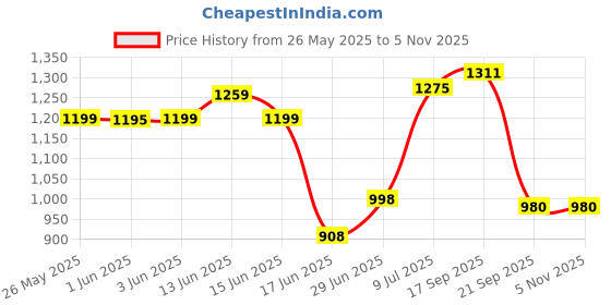 flipkart.com gtc Printed Almirah Foldable closet for Clothes 6 Shelves , 1 Side Pocket (2001-2) PP Collapsible Wardrobe gtc Price History Graph from 26 May 2025 to 5 Nov 2025