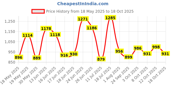 flipkart.com ms modstyle Printed Almirah Foldable closet for Clothes 6 Shelves , 1 Side Pocket (2003-2) PP Collapsible Wardrobe ms modstyle Price History Graph from 18 May 2025 to 18 Oct 2025