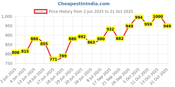 flipkart.com eco shopee Printed Almirah Foldable closet for Clothes 6 Shelves , 1 Side Pocket (2003-2) PP Collapsible Wardrobe eco shopee Price History Graph from 2 Jun 2025 to 21 Oct 2025