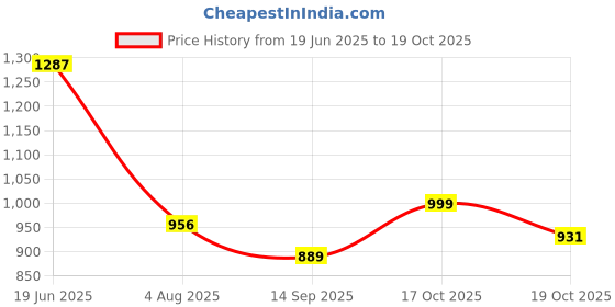 flipkart.com ms modstyle Printed Almirah Foldable closet for Clothes 8 Shelves , 1 Side Pocket (2002-1) PP Collapsible Wardrobe ms modstyle Price History Graph from 19 Jun 2025 to 19 Oct 2025
