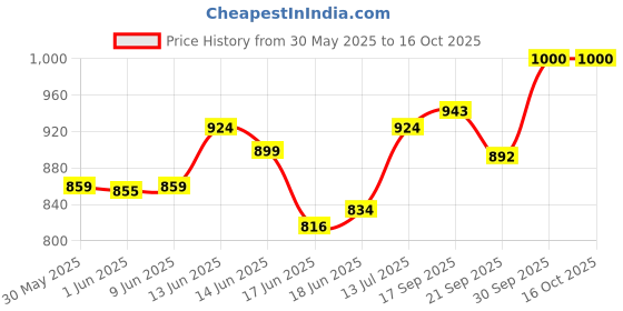 flipkart.com gtc Printed Almirah Foldable closet for Clothes 8 Shelves , 1 Side Pocket (2002-2) PP Collapsible Wardrobe gtc Price History Graph from 30 May 2025 to 16 Oct 2025
