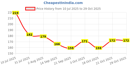 flipkart.com gift4you Printed Alphabet " S " Coffee, Birthday Gift for Girlfriend, Wife, Boyfriend Ceramic Coffee Mug gift4you Price History Graph from 10 Jul 2025 to 28 Oct 2025