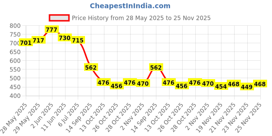 flipkart.com bainsla Printed Anarkali Kurta, Bottom & Dupatta Set bainsla Price History Graph from 28 May 2025 to 25 Nov 2025