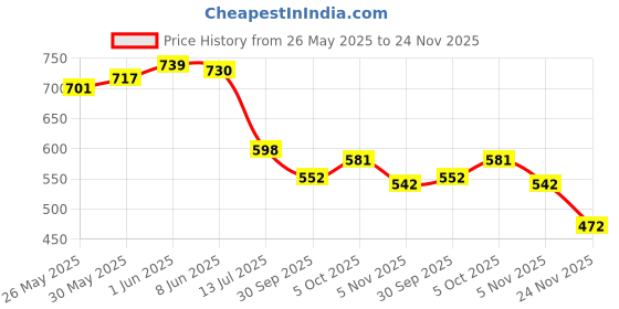 flipkart.com bainsla Printed Anarkali Kurta, Bottom & Dupatta Set bainsla Price History Graph from 26 May 2025 to 24 Nov 2025