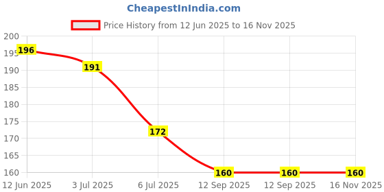 flipkart.com poptheparty Printed Animal kingdom Tiger Jungle Theme Party , Jungle Safari birthday foil balloons Balloon Bouquet poptheparty Price History Graph from 12 Jun 2025 to 16 Nov 2025