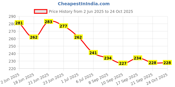 flipkart.com agk Printed Annaprashan Decoration Item Balloon Kit For Baby Girl, Rice Ceremony Decoration Balloon agk Price History Graph from 2 Jun 2025 to 23 Oct 2025