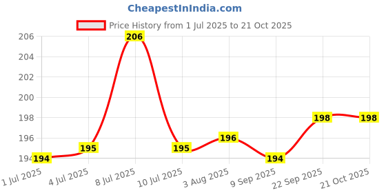 flipkart.com pawpourri Printed Anti-skid Water and Food Feeding for Dogs and Cats Feeder Stainless Steel Pet Bowl pawpourri Price History Graph from 1 Jul 2025 to 21 Oct 2025