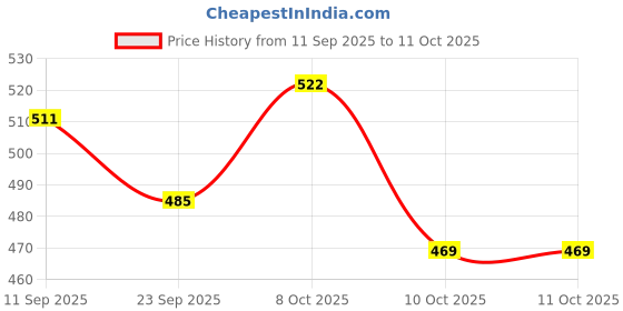 flipkart.com chattri wala Printed Anti-UV 3Folding Umbrella with Net border Dark Blue Colour Umbrella chattri wala Price History Graph from 11 Sep 2025 to 10 Oct 2025