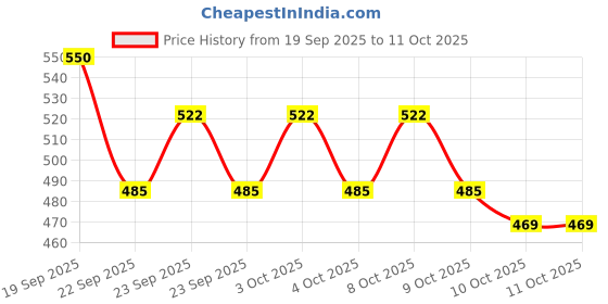 flipkart.com chattri wala Printed Anti-UV 3Folding Umbrella with Net border Green Colour Umbrella chattri wala Price History Graph from 19 Sep 2025 to 11 Oct 2025