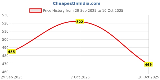 flipkart.com chattri wala Printed Anti-UV 3Folding Umbrella with Net border Purple Colour Umbrella chattri wala Price History Graph from 29 Sep 2025 to 10 Oct 2025
