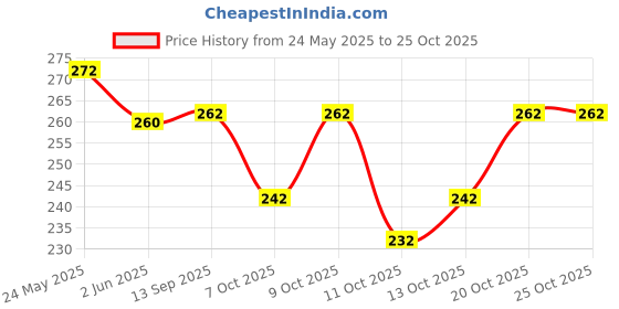 flipkart.com yashika Printed Assam Silk Art Silk Saree yashika Price History Graph from 24 May 2025 to 25 Oct 2025