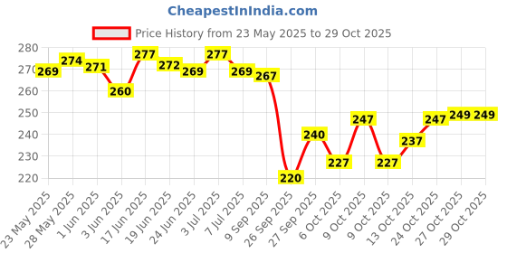 flipkart.com yashika Printed Assam Silk Art Silk Saree yashika Price History Graph from 23 May 2025 to 29 Oct 2025