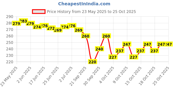 flipkart.com yashika Printed Assam Silk Art Silk Saree yashika Price History Graph from 23 May 2025 to 25 Oct 2025