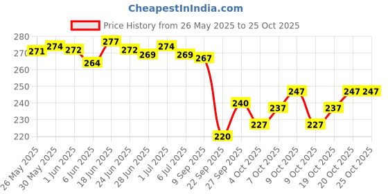 flipkart.com yashika Printed Assam Silk Art Silk Saree yashika Price History Graph from 26 May 2025 to 25 Oct 2025