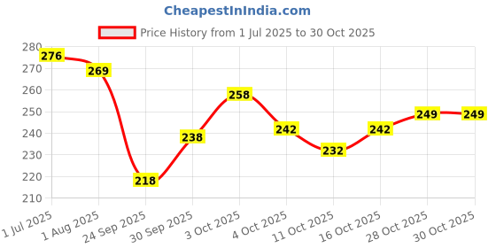 flipkart.com yashika Printed Assam Silk Art Silk Saree yashika Price History Graph from 1 Jul 2025 to 28 Oct 2025
