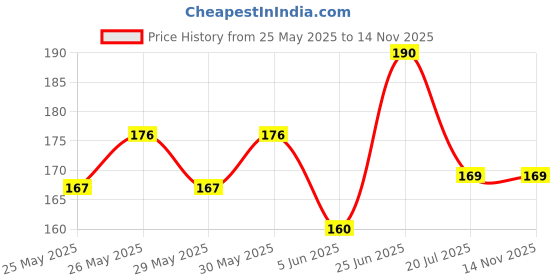 flipkart.com party breeze Printed Astronaut Space Theme Foil Balloon Combo For Birthday Party Decorations items Balloon party breeze Price History Graph from 25 May 2025 to 13 Nov 2025