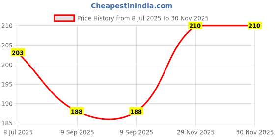 flipkart.com fun and flex Printed Astronaut Theme Helium Quality Foil Balloon Set for Space Theme Birthday Party Balloon Bouquet fun and flex Price History Graph from 8 Jul 2025 to 30 Nov 2025