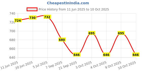 flipkart.com bhvmey Printed Baby Activity Mat with Soft Touch Piano and Animal Toys bhvmey Price History Graph from 11 Jun 2025 to 10 Oct 2025