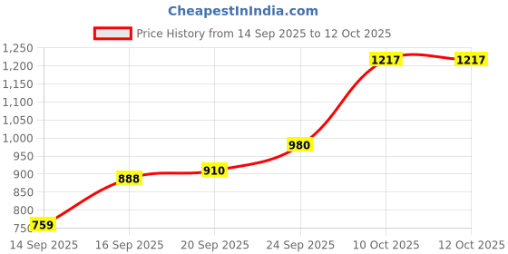 flipkart.com bbg Printed Baby Activity Mat with Soft Touch Piano and Animal Toys bbg Price History Graph from 14 Sep 2025 to 12 Oct 2025