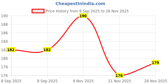 flipkart.com bhvmey Printed Baby Pillow with Shapes & Colors bhvmey Price History Graph from 8 Sep 2025 to 28 Nov 2025
