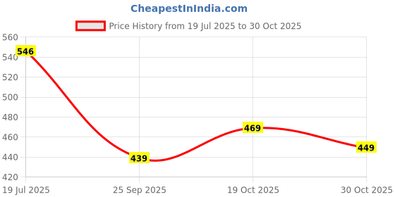 flipkart.com divine casa Printed Baby Sleeping Beg Sleeping Bag divine casa Price History Graph from 19 Jul 2025 to 30 Oct 2025