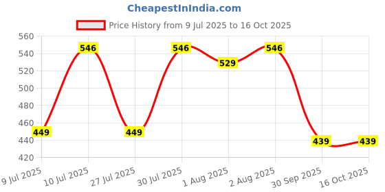 flipkart.com divine casa Printed Baby Sleeping Beg Sleeping Bag divine casa Price History Graph from 9 Jul 2025 to 15 Oct 2025