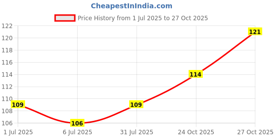 flipkart.com party propz Printed BAGSMI01 Balloon party propz Price History Graph from 1 Jul 2025 to 27 Oct 2025
