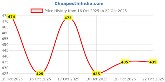 flipkart.com neel fashion Printed Banarasi Art Silk, Jacquard Saree neel fashion Price History Graph from 16 Oct 2025 to 22 Oct 2025