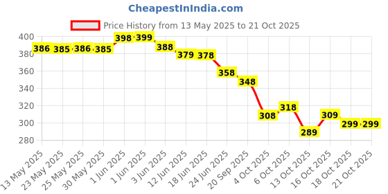 flipkart.com salco Printed Banarasi Georgette Saree salco Price History Graph from 13 May 2025 to 20 Oct 2025