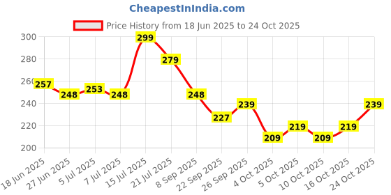flipkart.com offirra international Printed Banarasi Lycra Blend, Chiffon Saree offirra international Price History Graph from 18 Jun 2025 to 24 Oct 2025