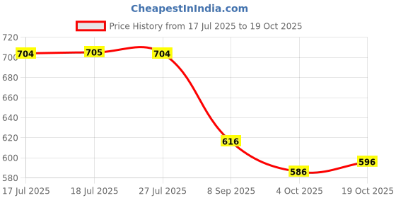 flipkart.com k saliya enterprise Printed Banarasi Pure Silk Saree k saliya enterprise Price History Graph from 17 Jul 2025 to 19 Oct 2025