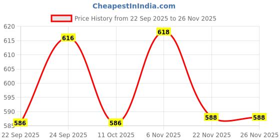 flipkart.com k saliya enterprise Printed Banarasi Pure Silk Saree k saliya enterprise Price History Graph from 22 Sep 2025 to 26 Nov 2025