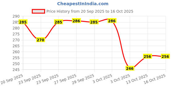 flipkart.com jihana fab Printed Bandhani Chiffon Saree jihana fab Price History Graph from 20 Sep 2025 to 15 Oct 2025