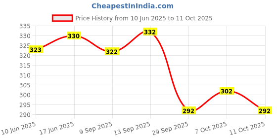 flipkart.com kanooda prints Printed Bandhani Georgette Saree kanooda prints Price History Graph from 10 Jun 2025 to 11 Oct 2025