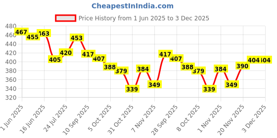 flipkart.com shiv collection Printed Bandhani Georgette Saree shiv collection Price History Graph from 1 Jun 2025 to 3 Dec 2025