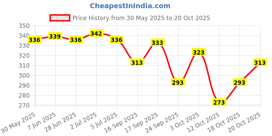 flipkart.com kanooda prints Printed Bandhani Georgette Saree kanooda prints Price History Graph from 30 May 2025 to 20 Oct 2025