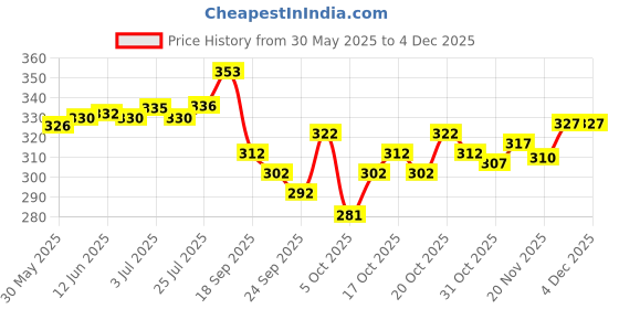 flipkart.com kanooda prints Printed Bandhani Georgette Saree kanooda prints Price History Graph from 30 May 2025 to 2 Dec 2025