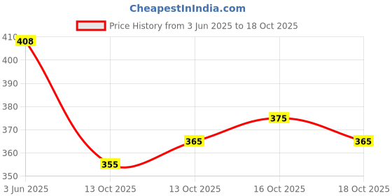flipkart.com kanooda prints Printed Bandhani Georgette Saree kanooda prints Price History Graph from 3 Jun 2025 to 16 Oct 2025
