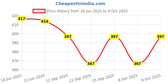 flipkart.com Printed Bandhani Georgette Saree georgette Price History Graph from 18 Jun 2025 to 9 Oct 2025